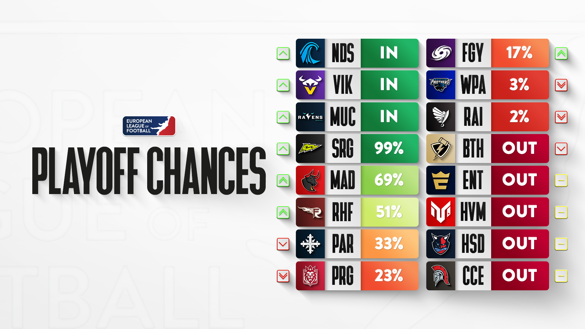 ELF geht in die heiße Phase: 2025 Playoff Picture vor Week 13